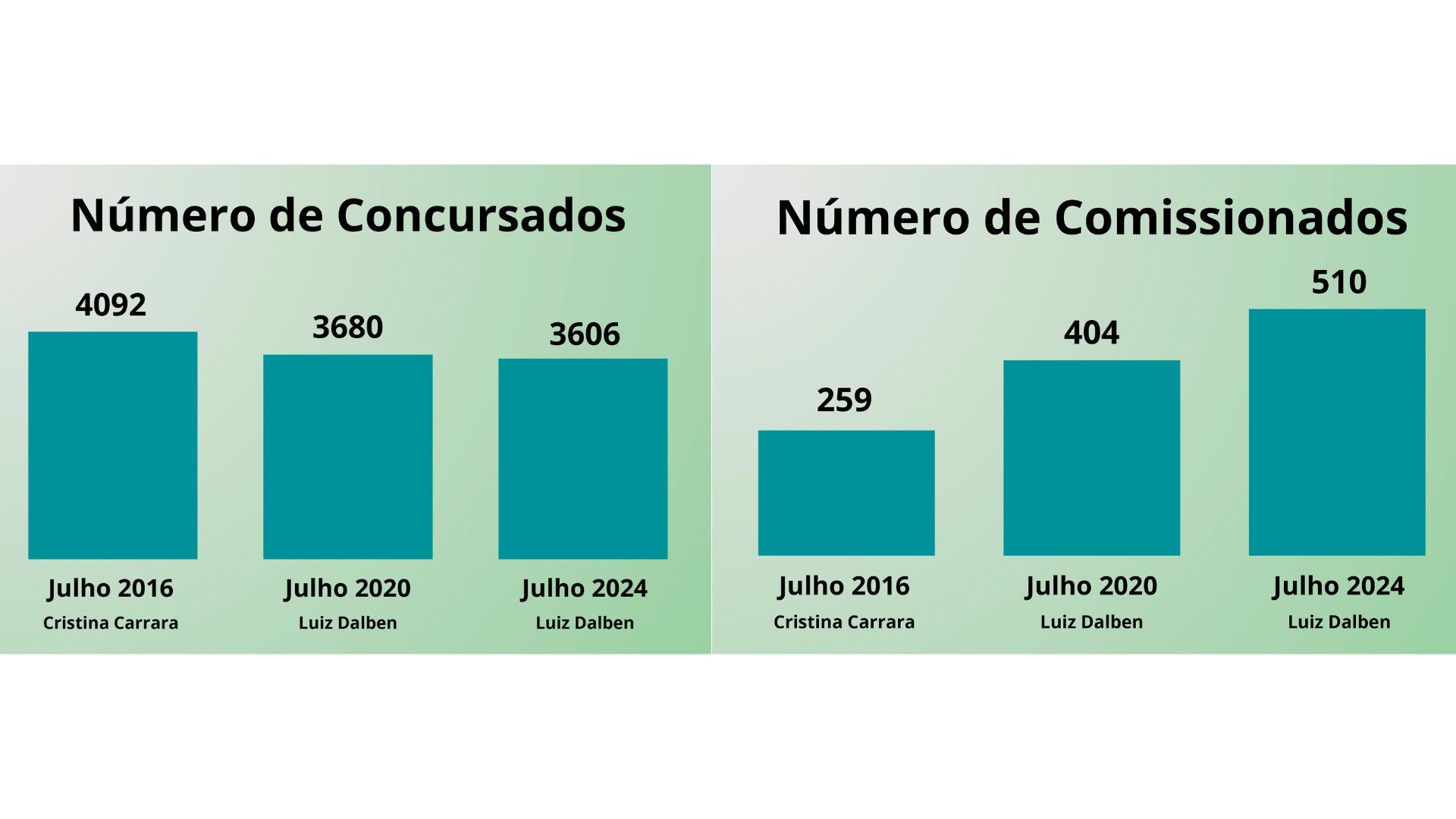 Número de comissionados da gestão Luiz Dalben cresce enquanto concursados diminuem