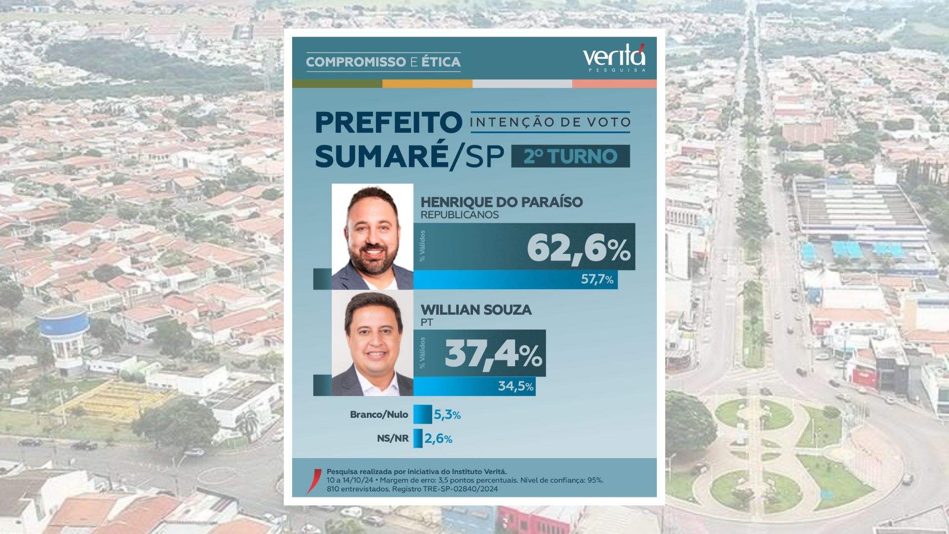 ELEIÇÕES 2024: Instituto Veritá Divulga Pesquisa de Intenção de Voto em Sumaré
