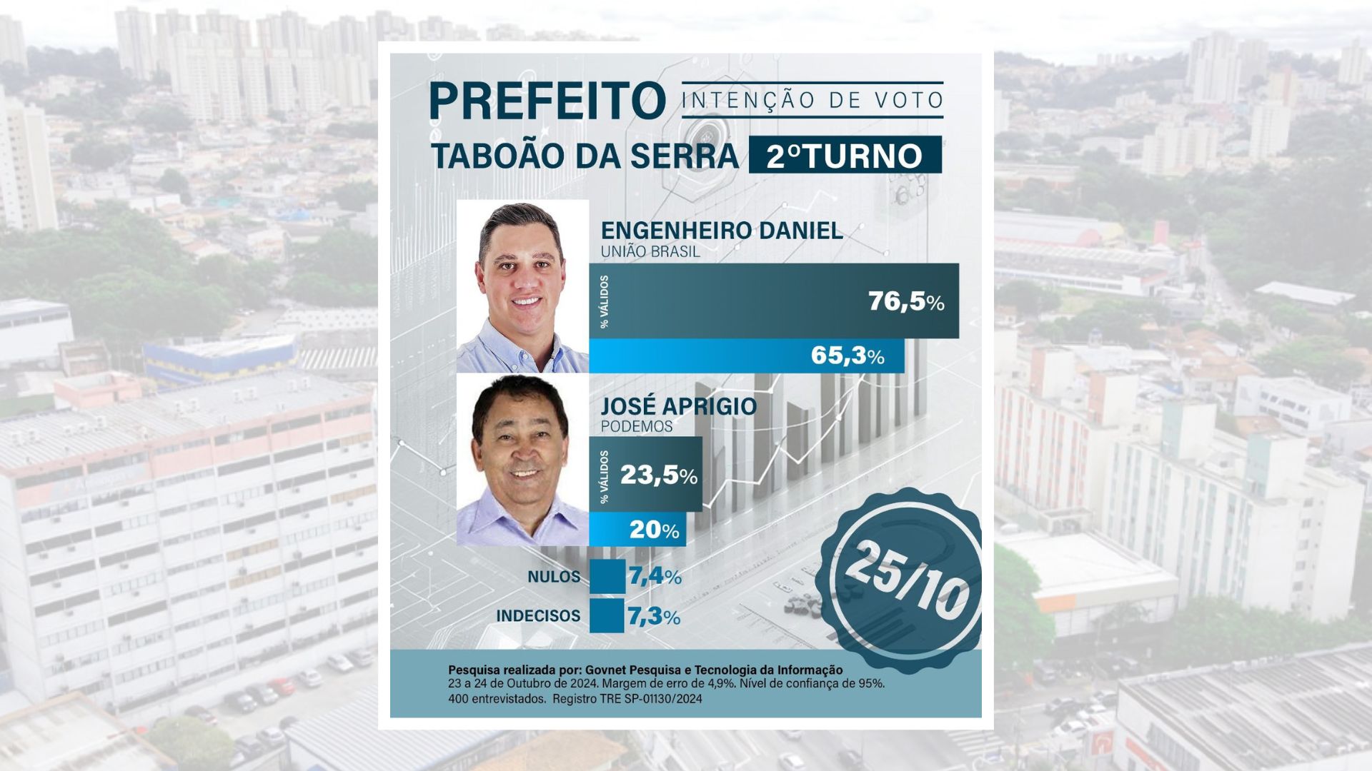 Engenheiro Daniel lidera em última pesquisa eleitoral para a prefeitura de Taboão da Serra