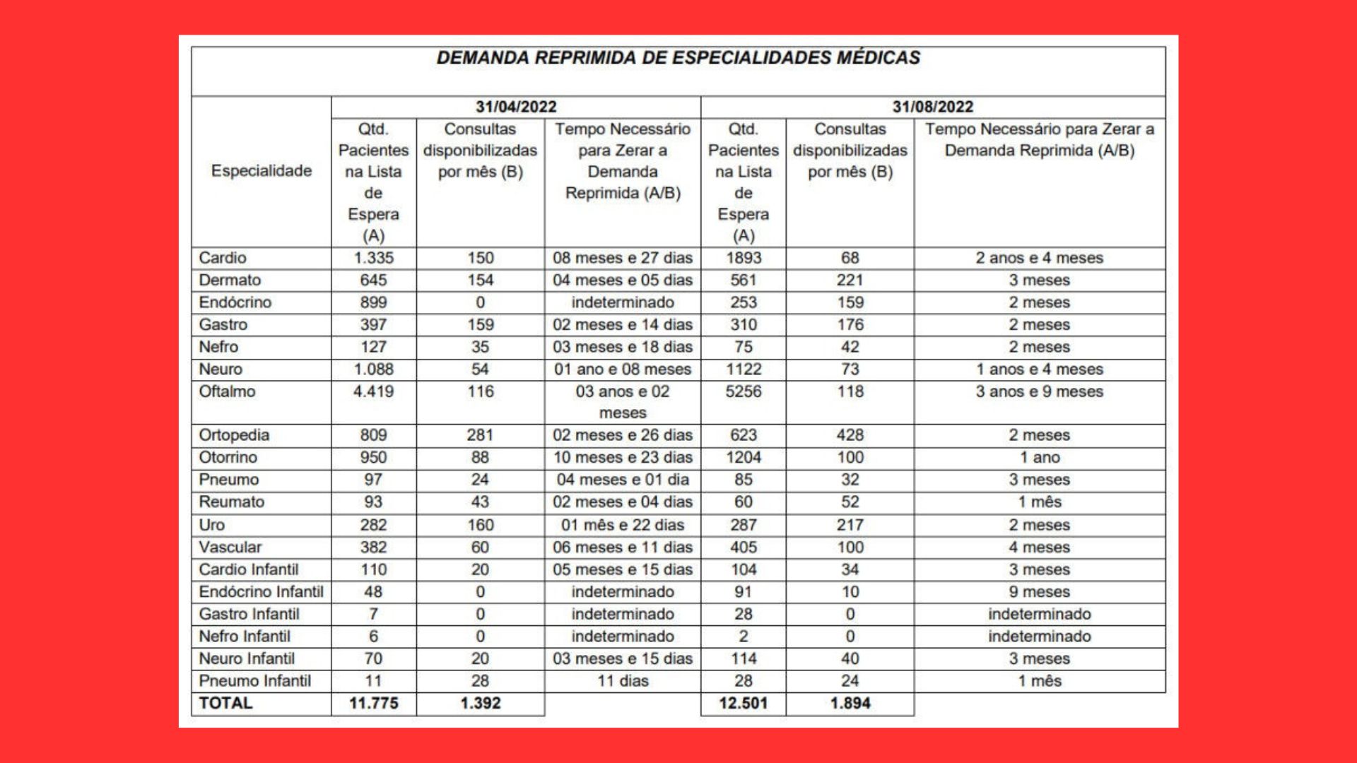 Tribunal de Contas expõe grave crise na saúde de Sumaré com filas de anos para atendimento