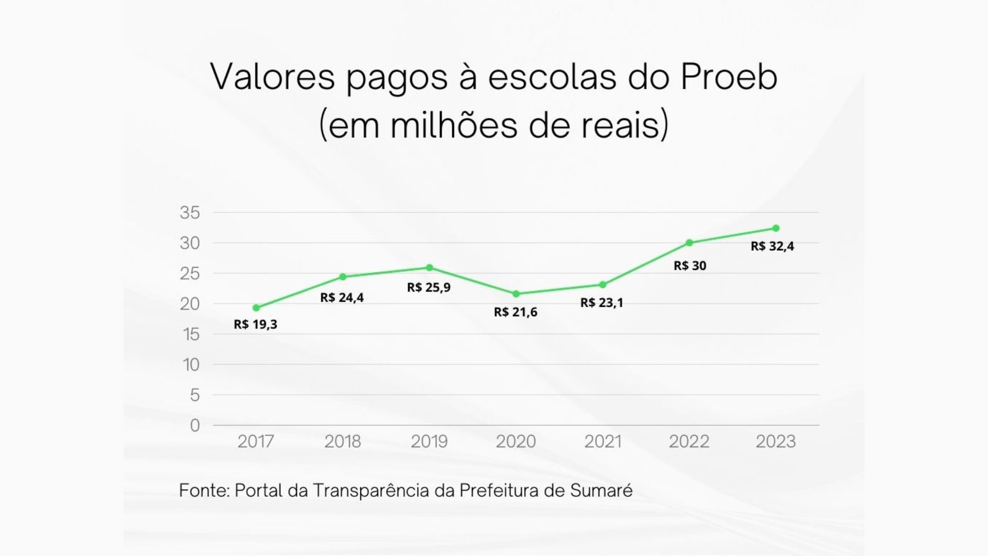 Dalben acumula mais de R$ 198 milhões pagos a escolas particulares enquanto obras de creches municipais continuam paradas