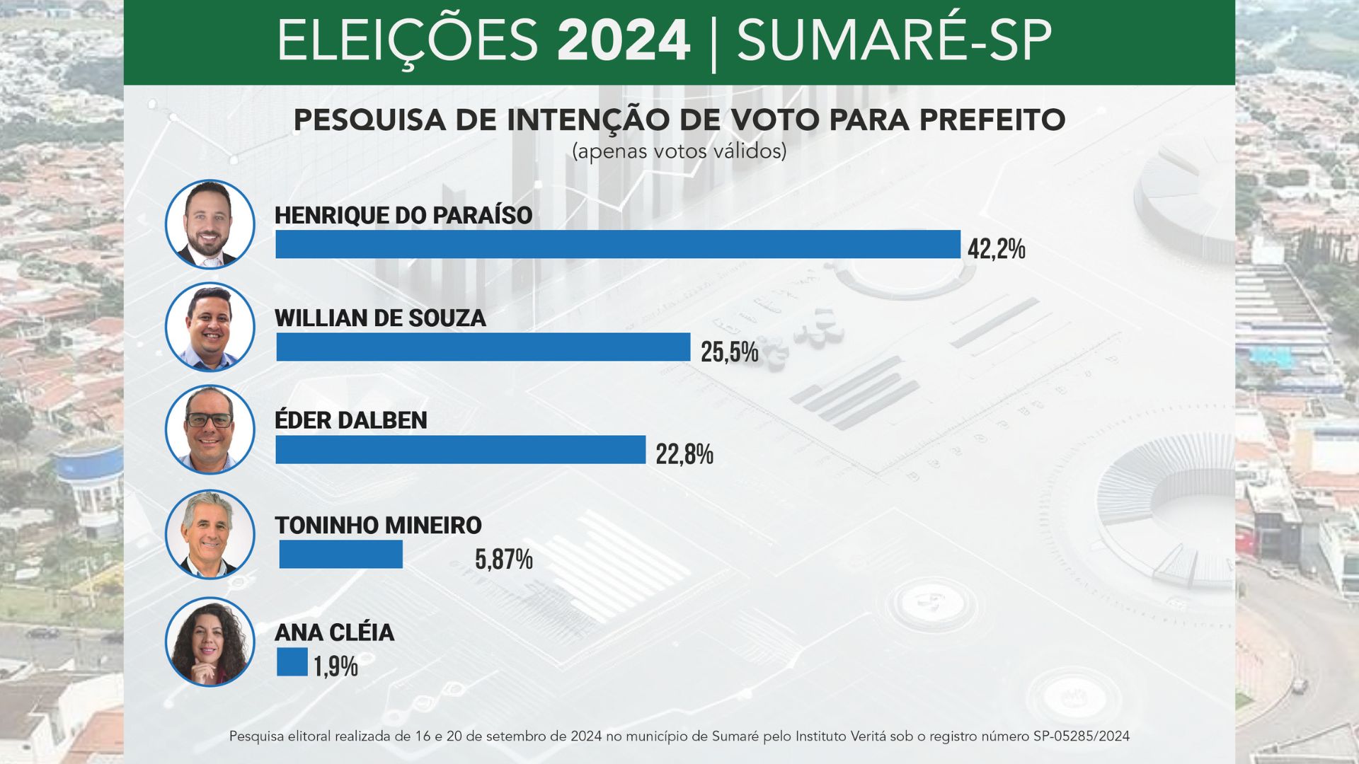 Henrique do Paraíso Lidera Pesquisa Eleitoral em Sumaré; Disputa Acirrada pelo Segundo Lugar