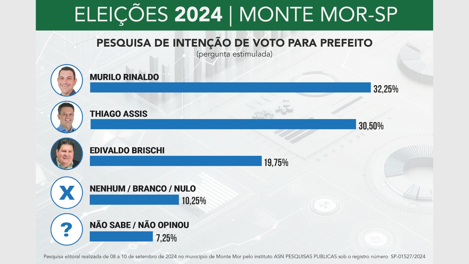 Pesquisa aponta Murilo Rinaldo na liderança da corrida eleitoral em Monte Mor