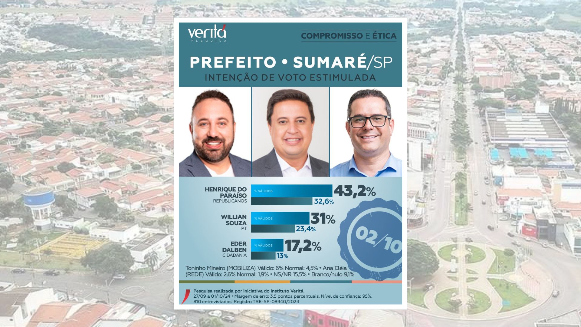 Instituto Veritá Revela Pesquisa Sobre Intenção de Voto em Sumaré para as Eleições de 2024