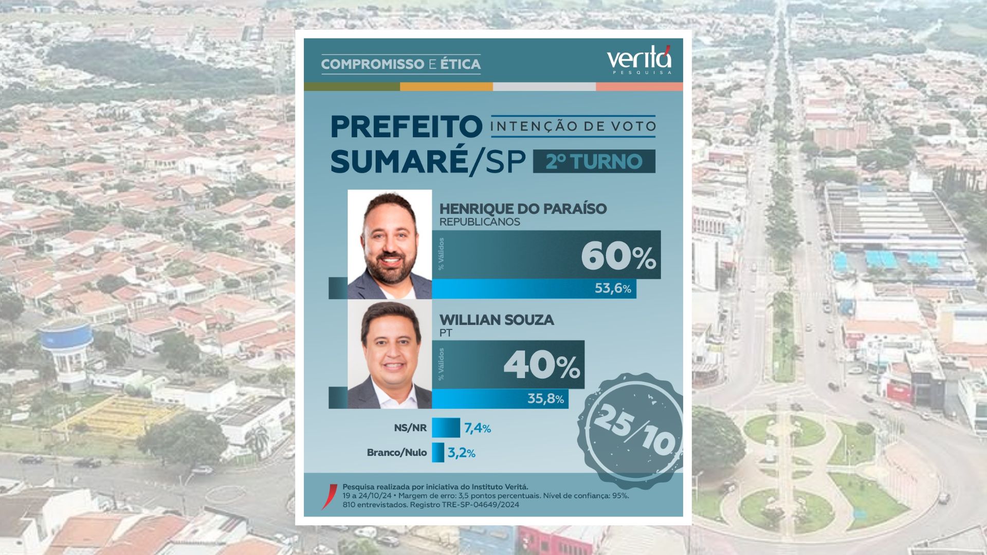 Instituto Veritá divulga pesquisa de intenção de voto do segundo turno para o cargo de prefeito em Sumaré